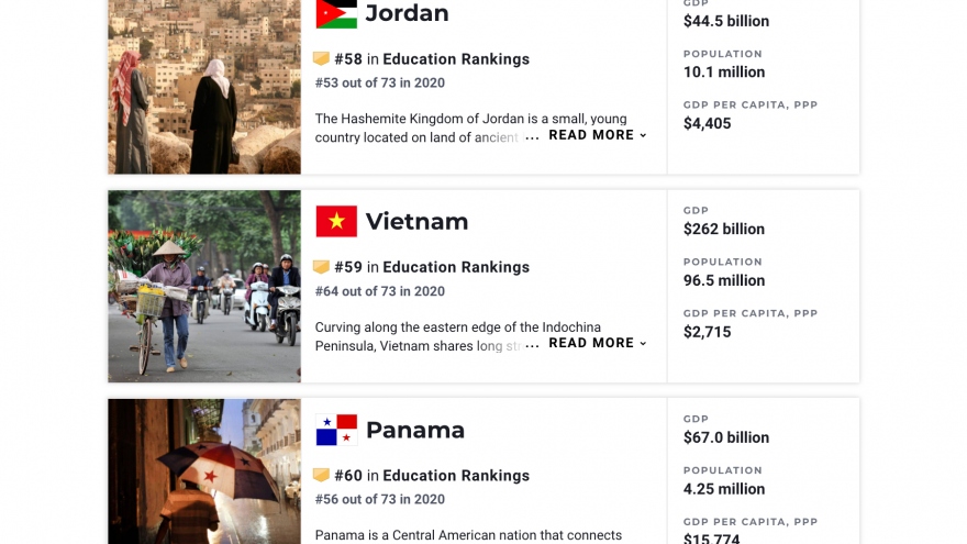 Vietnam ranks 59th in global education rankings
